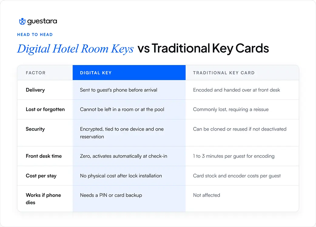 Digital Hotel Room key vs traditional key cards