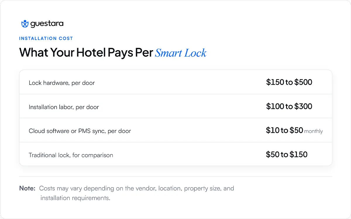 Smart Lock cost for hotels