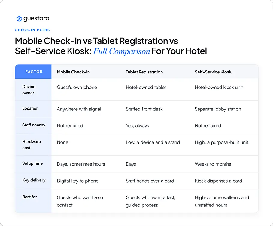 Mobile Check-in vs Tablet Registration vs Self-Service Kiosk: Full Comparison by Guestara