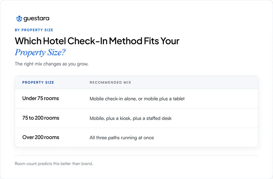 Which Hotel Check-in Method fits your property size