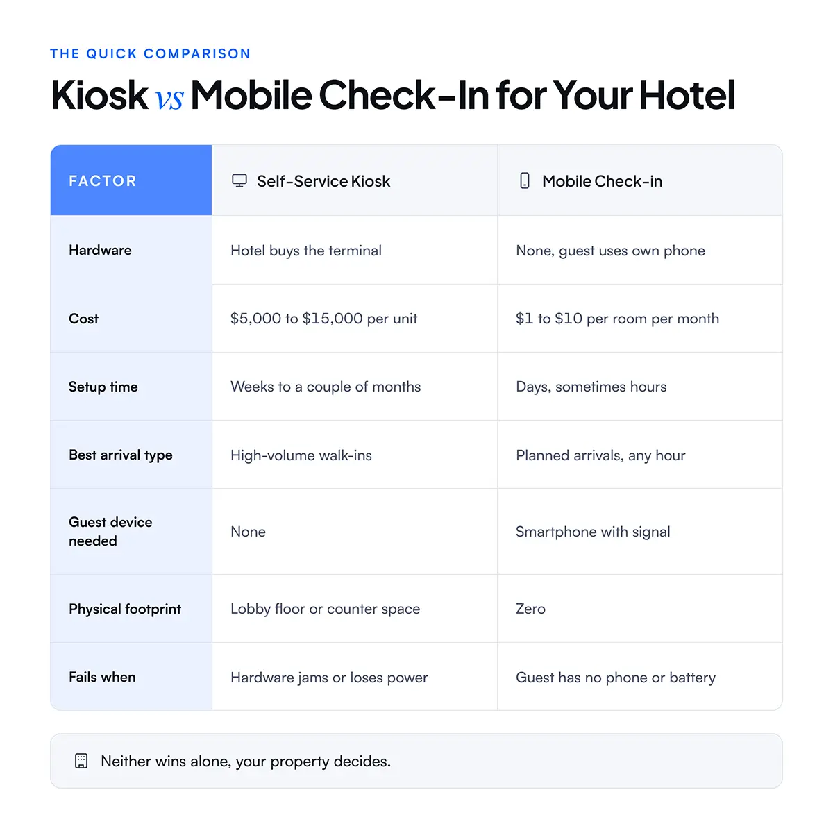 Kiosk vs Mobile Check-in: The Quick Comparison