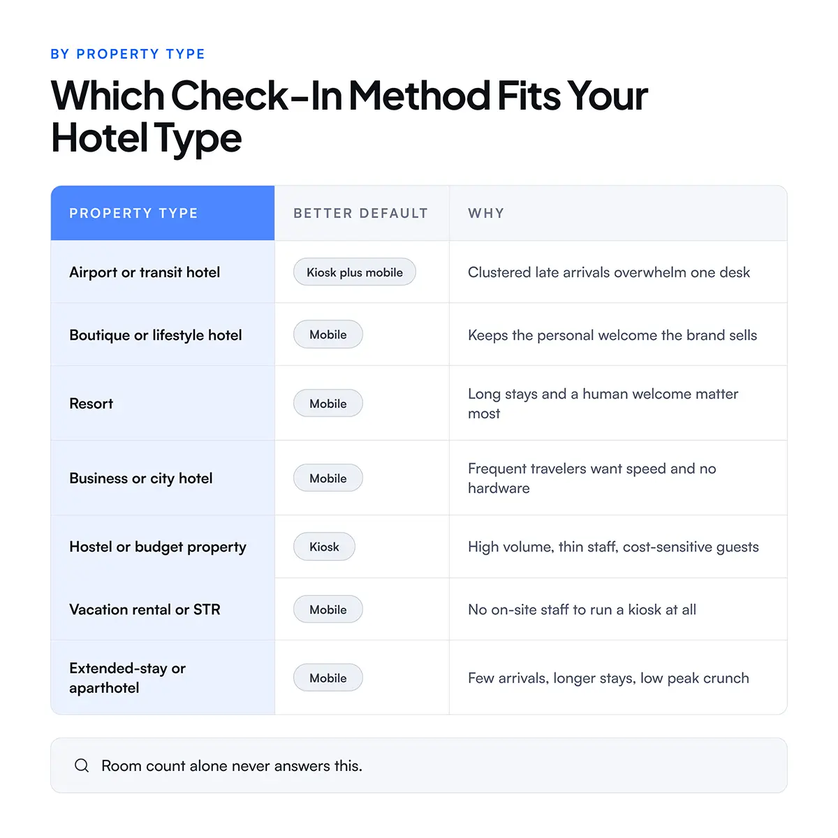 Which Check-in Method Fits Your Property Type?