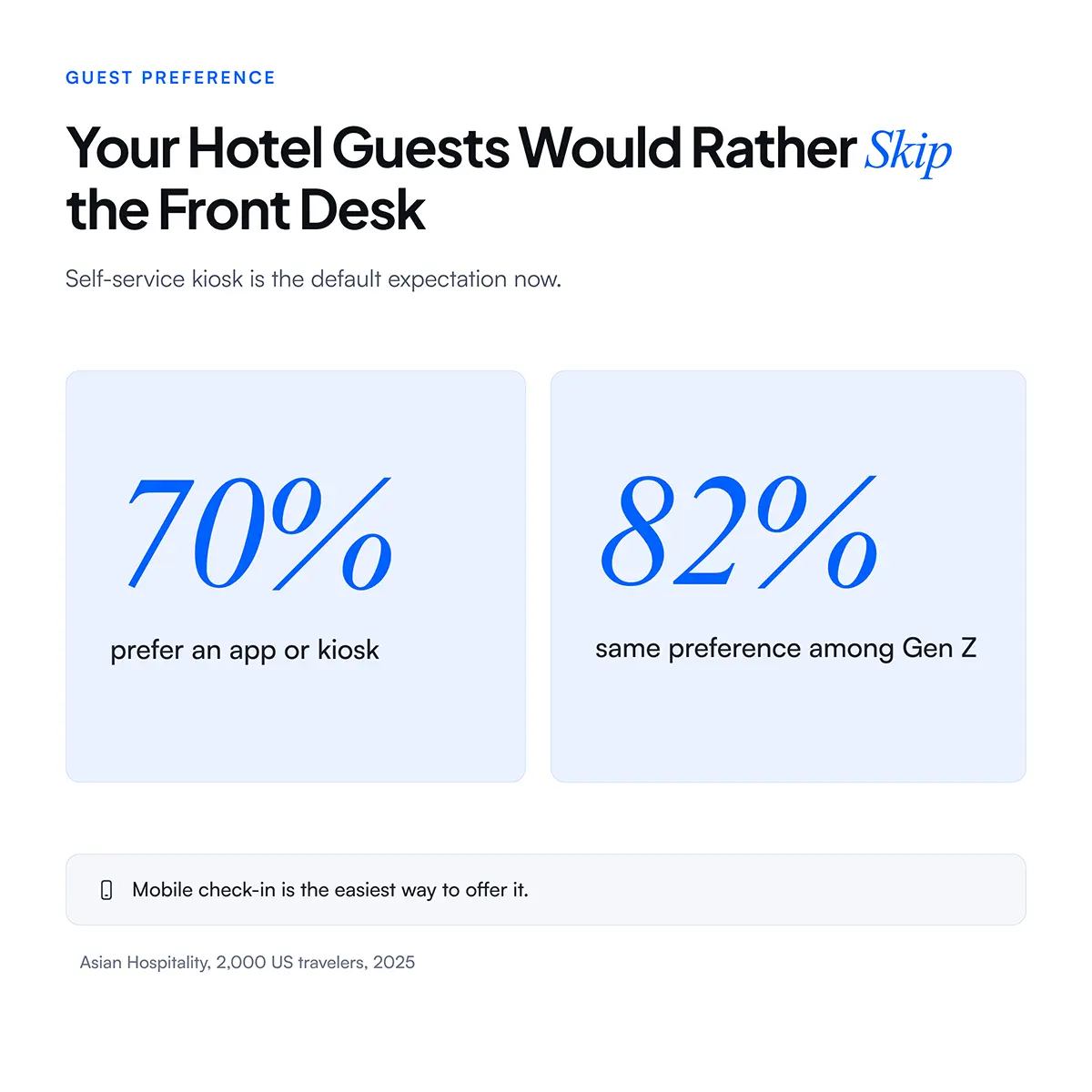 Your Hotel Guests Would Rather Skip the Front Desk 