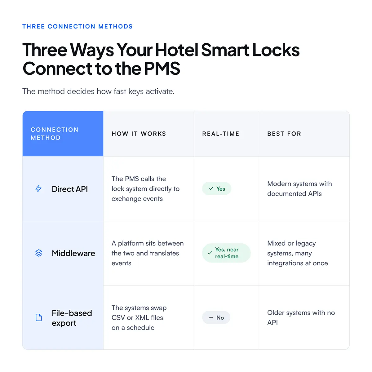 What Are the Ways Smart Locks Connect to a PMS? complete guide by guestara