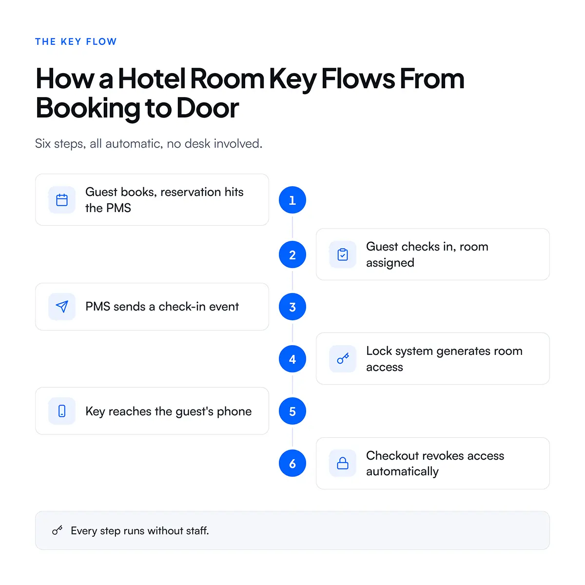 How a Hotel Room Key Flows From Booking to Door Complete guide by guestara