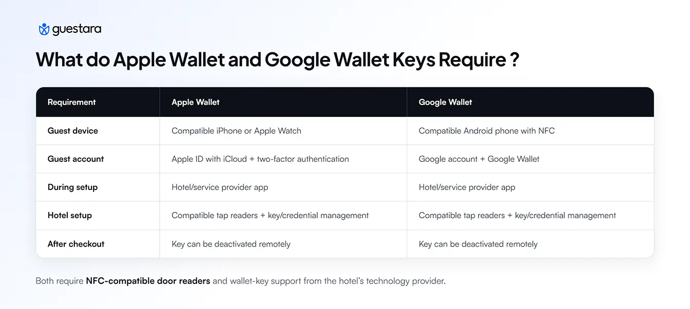 What do Apple Wallet and Google Wallet keys require?
