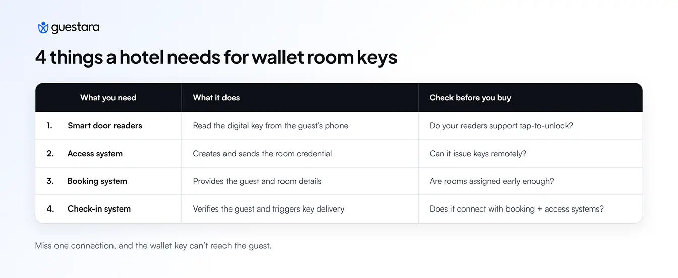 4 things a hotel needs for wallet room keys