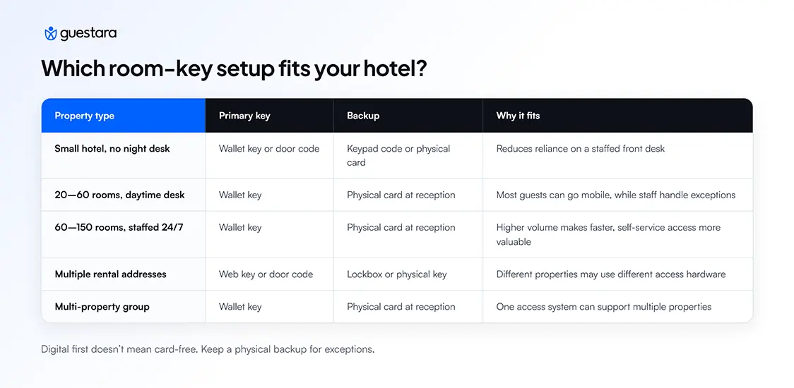 Which room-key setup fits your hotel?