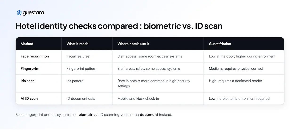 Hotel identity checks compared: biometric vs. ID scan