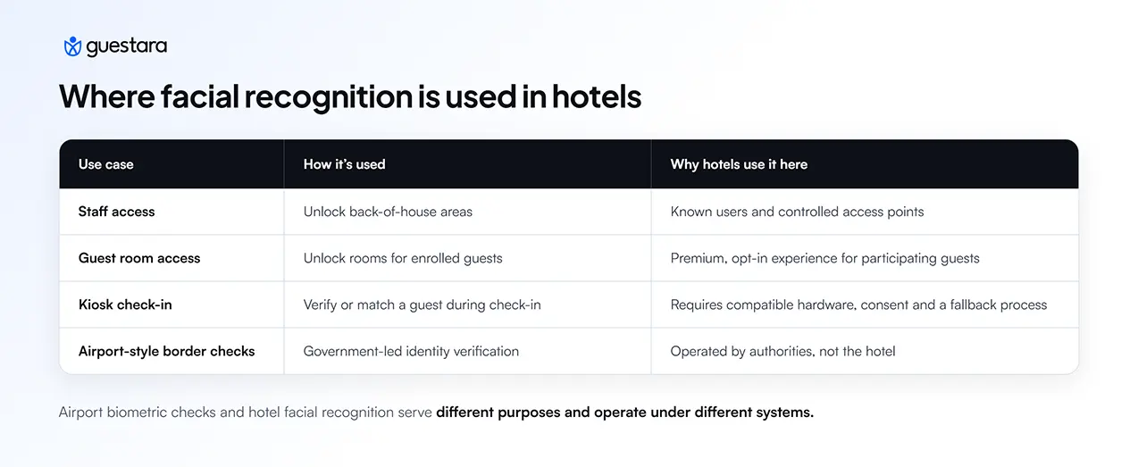 Where facial recognition is used in hotels