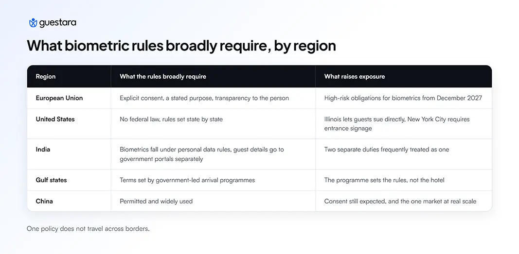 What biometric rules broadly require, by region