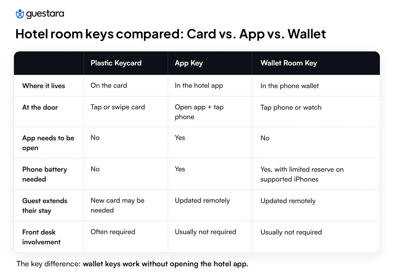 Hotel Room keys compared