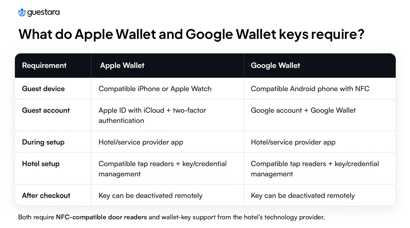 What do Apple Wallet and Google Wallet keys require?