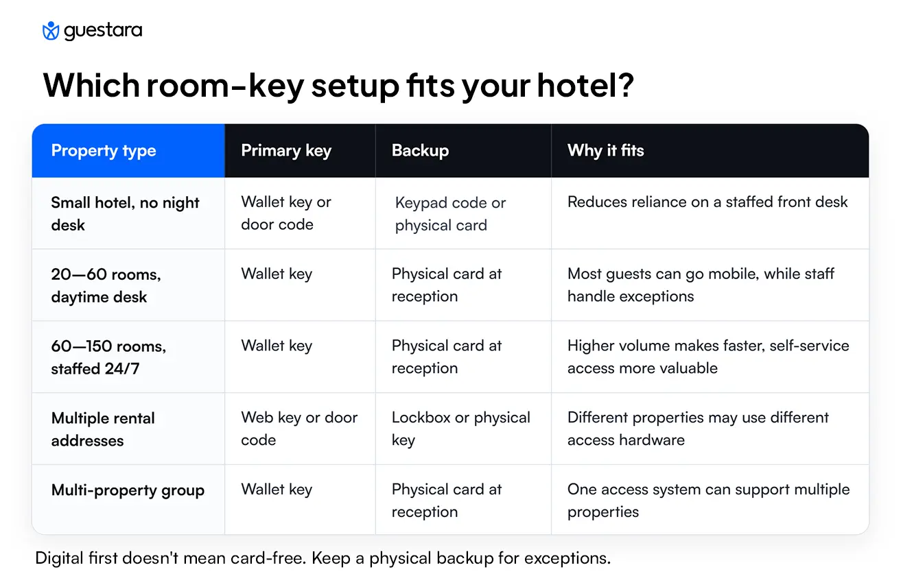 Digital Room keys setup for hotel
