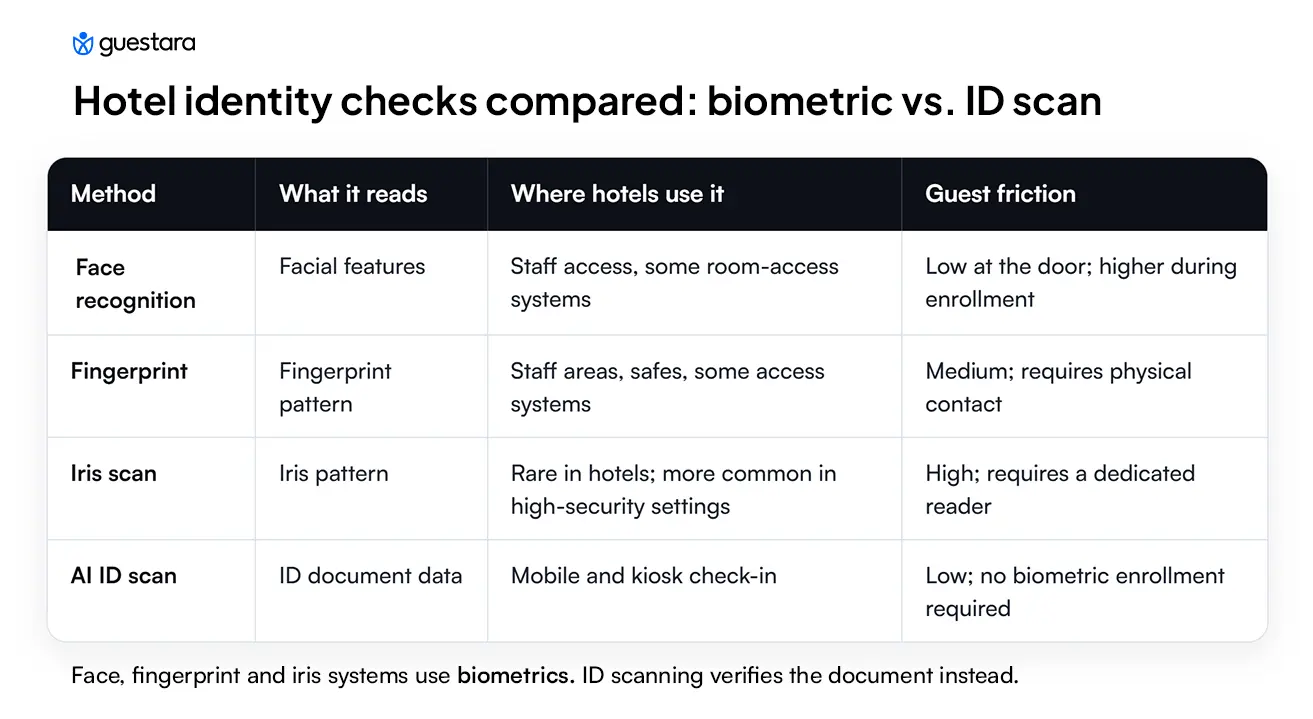 Hotel Identity checks compared : Biometric v ID Scan