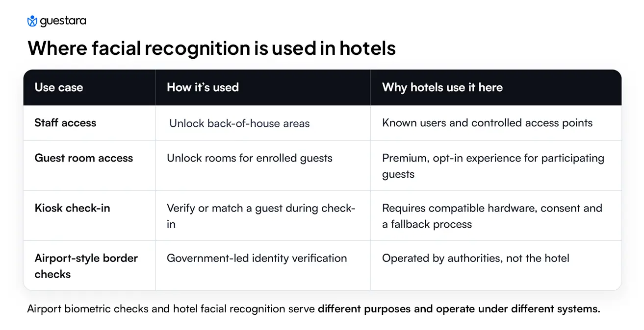 Where facial recognition is used in hotels