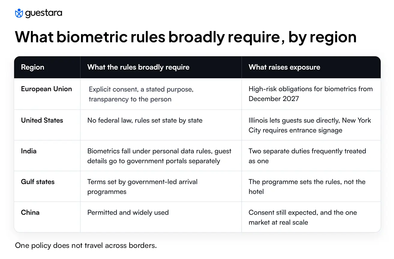 Biometric rules broadly require by region