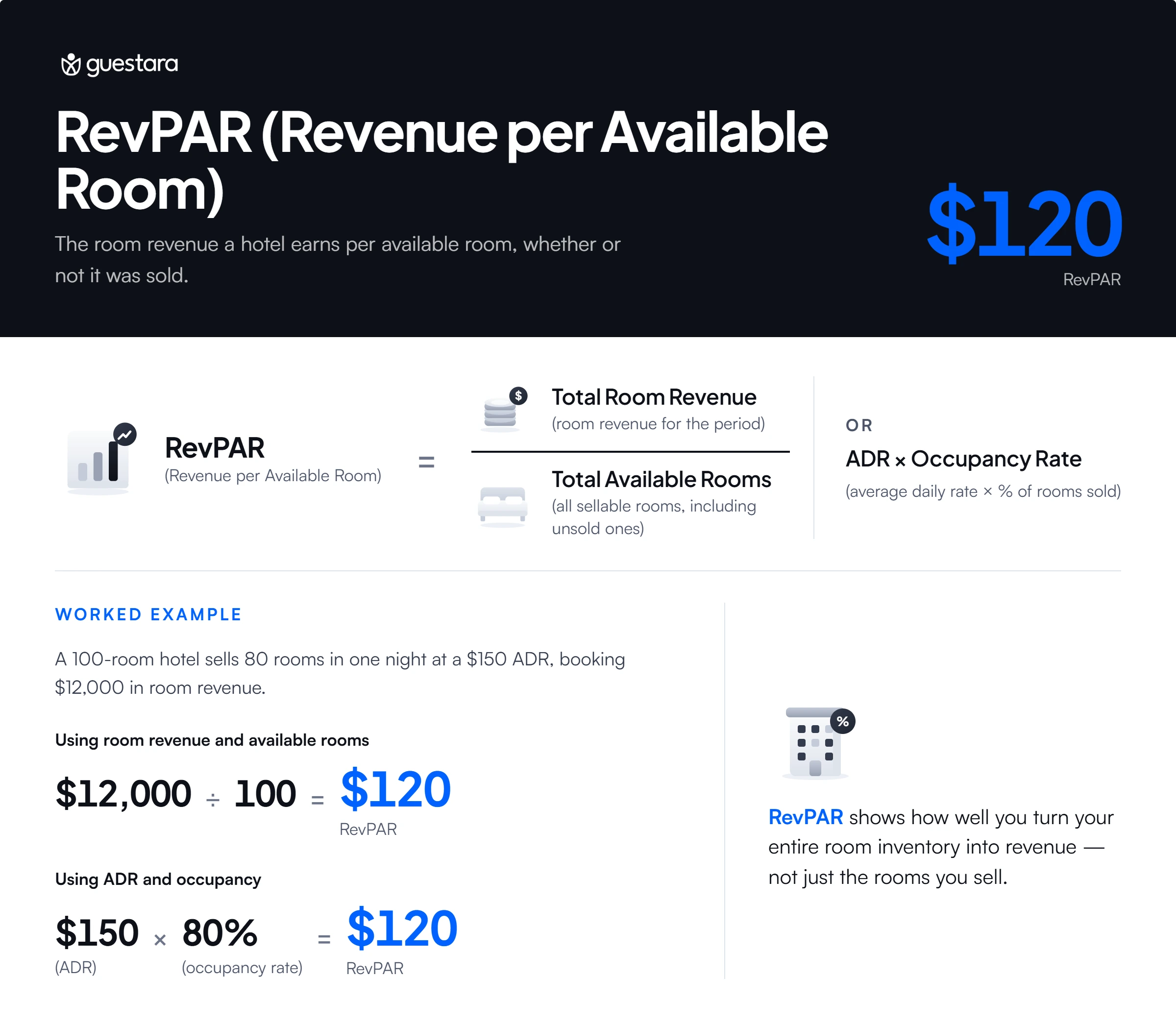 Guestara infographic explaining RevPAR (Revenue per Available Room), with the formula, a worked example showing $12,000 room revenue ÷ 100 available rooms = $120 RevPAR, and the equivalent ADR × 80% occupancy calculation.