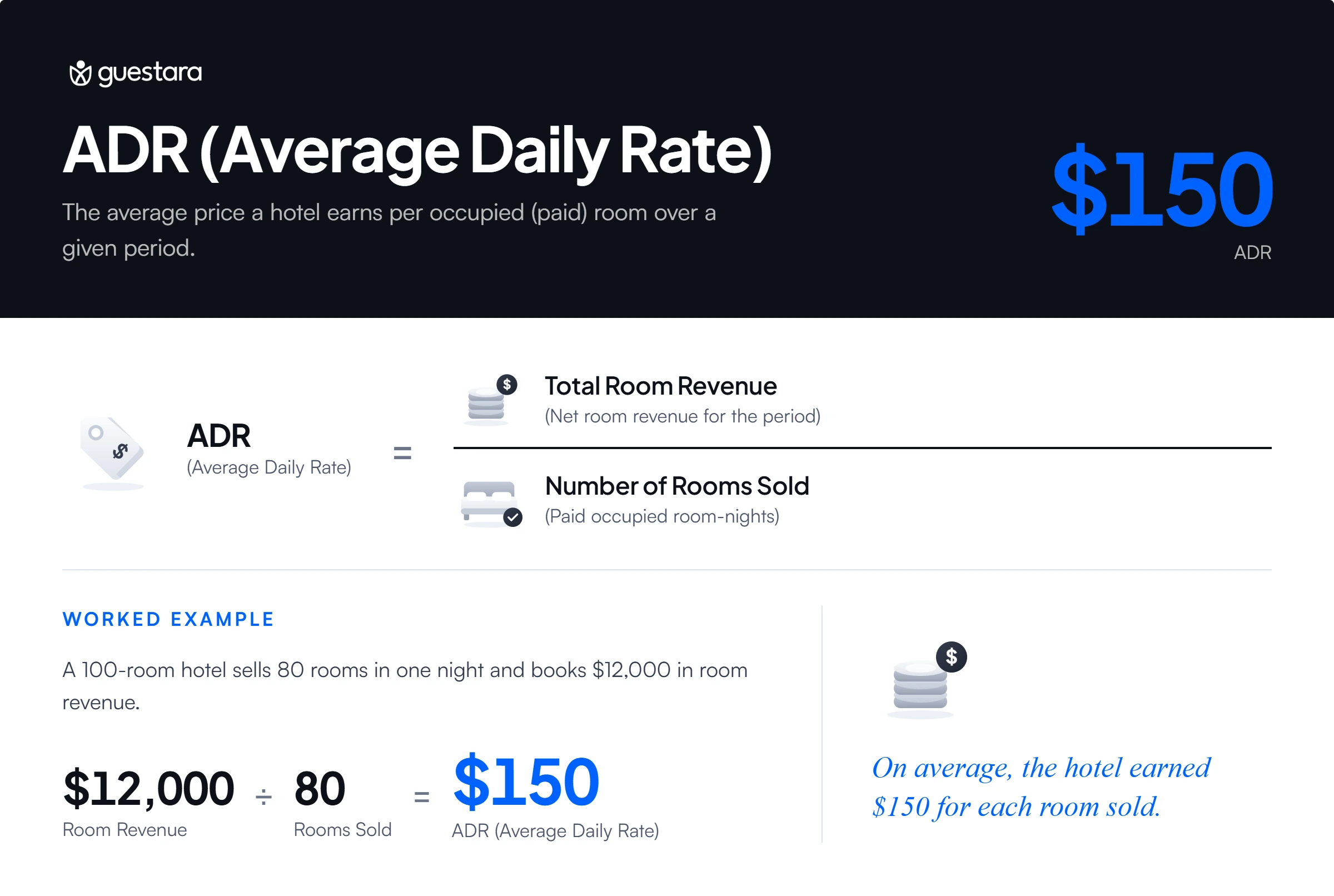 Guestara infographic explaining ADR (Average Daily Rate), showing the formula of total room revenue divided by rooms sold, with a worked example of $12,000 room revenue ÷ 80 rooms = $150 ADR.