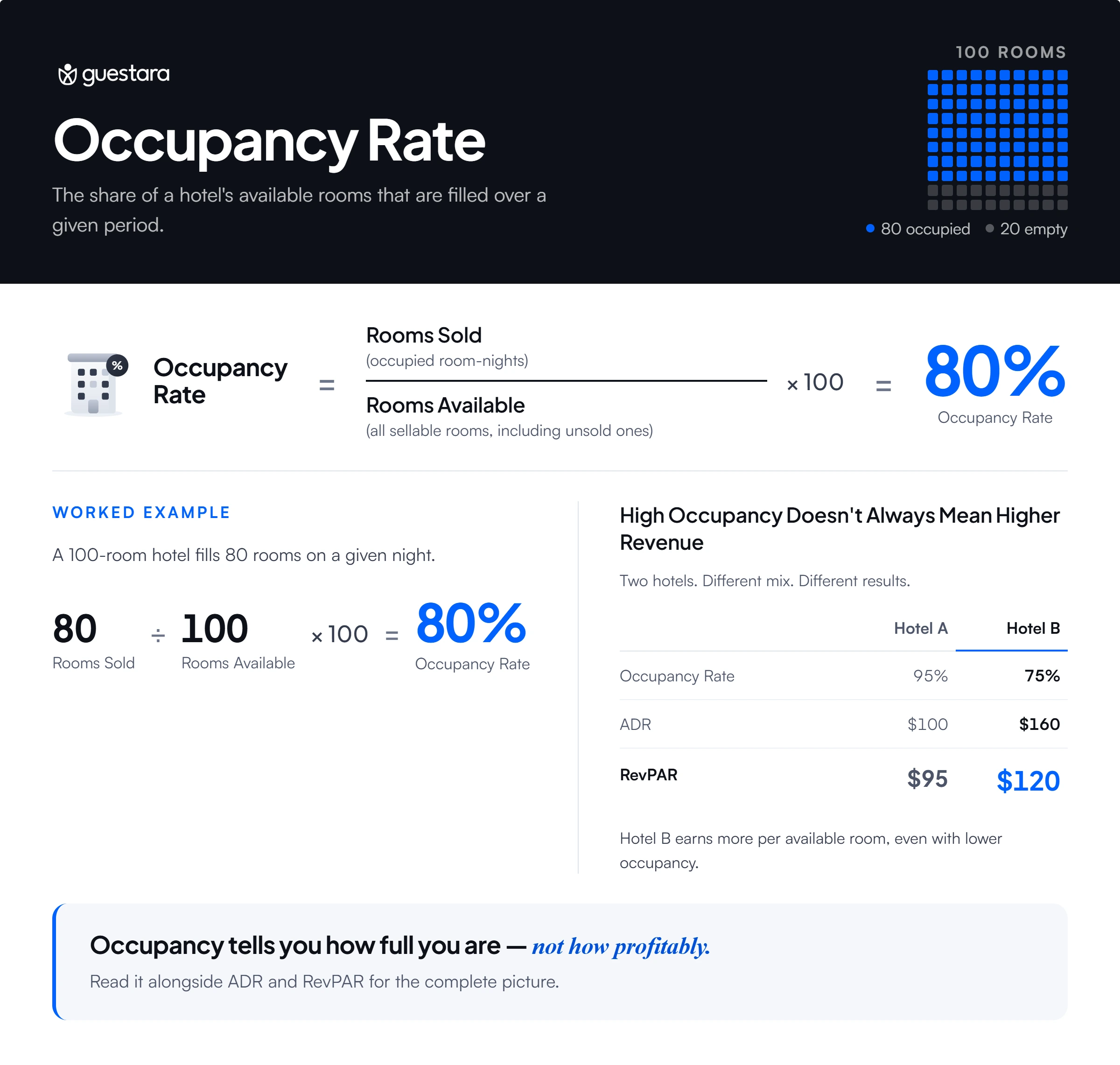 Guestara infographic explaining hotel occupancy rate, with the formula rooms sold ÷ rooms available × 100. It shows an 80% occupancy example for 80 of 100 rooms and compares two hotels to illustrate how occupancy, ADR, and RevPAR affect revenue.