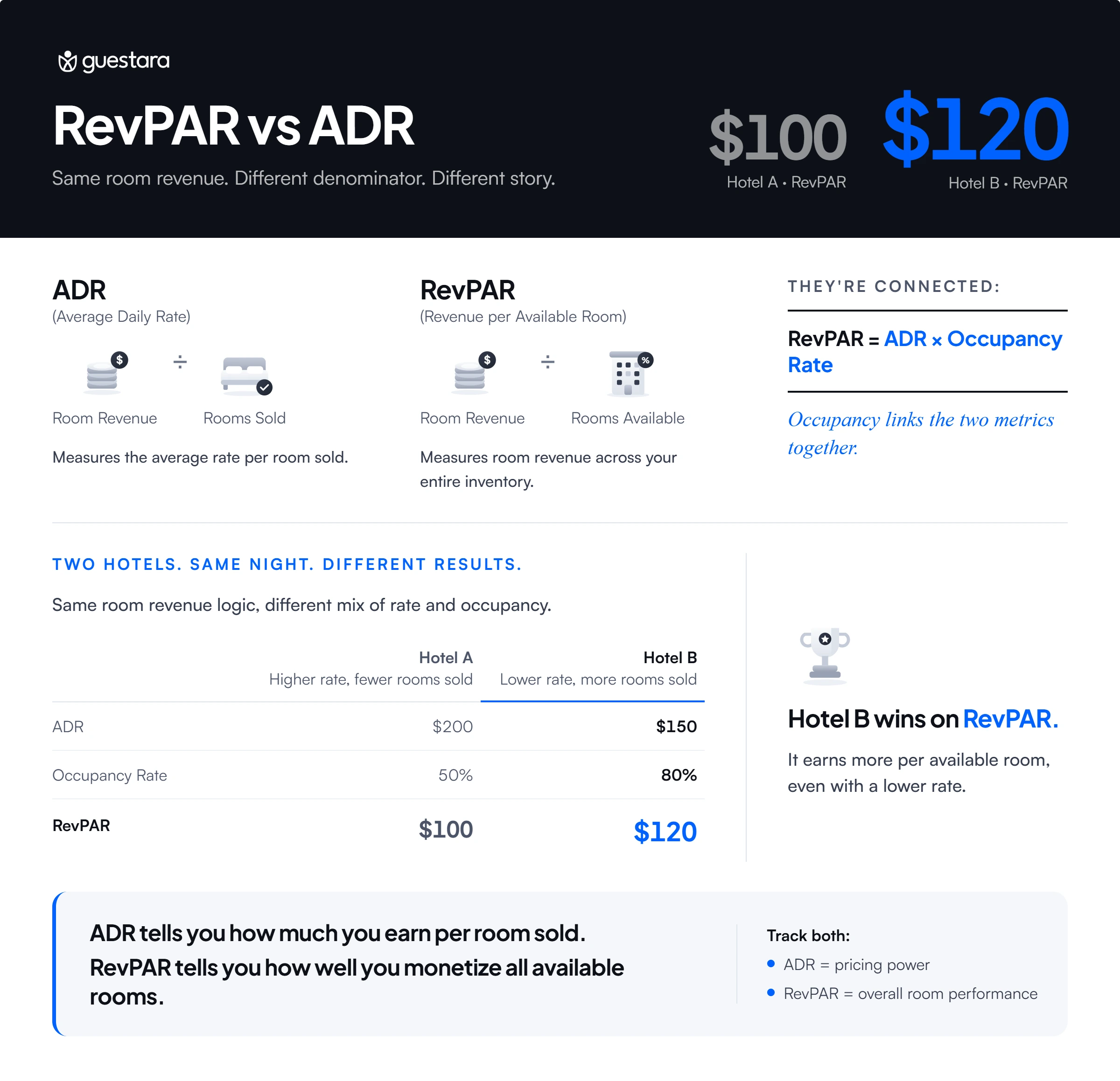 Guestara infographic comparing RevPAR and ADR, explaining their formulas and relationship through occupancy rate. It compares two hotels with different ADR and occupancy levels, showing Hotel A at $100 RevPAR and Hotel B at $120 RevPAR.