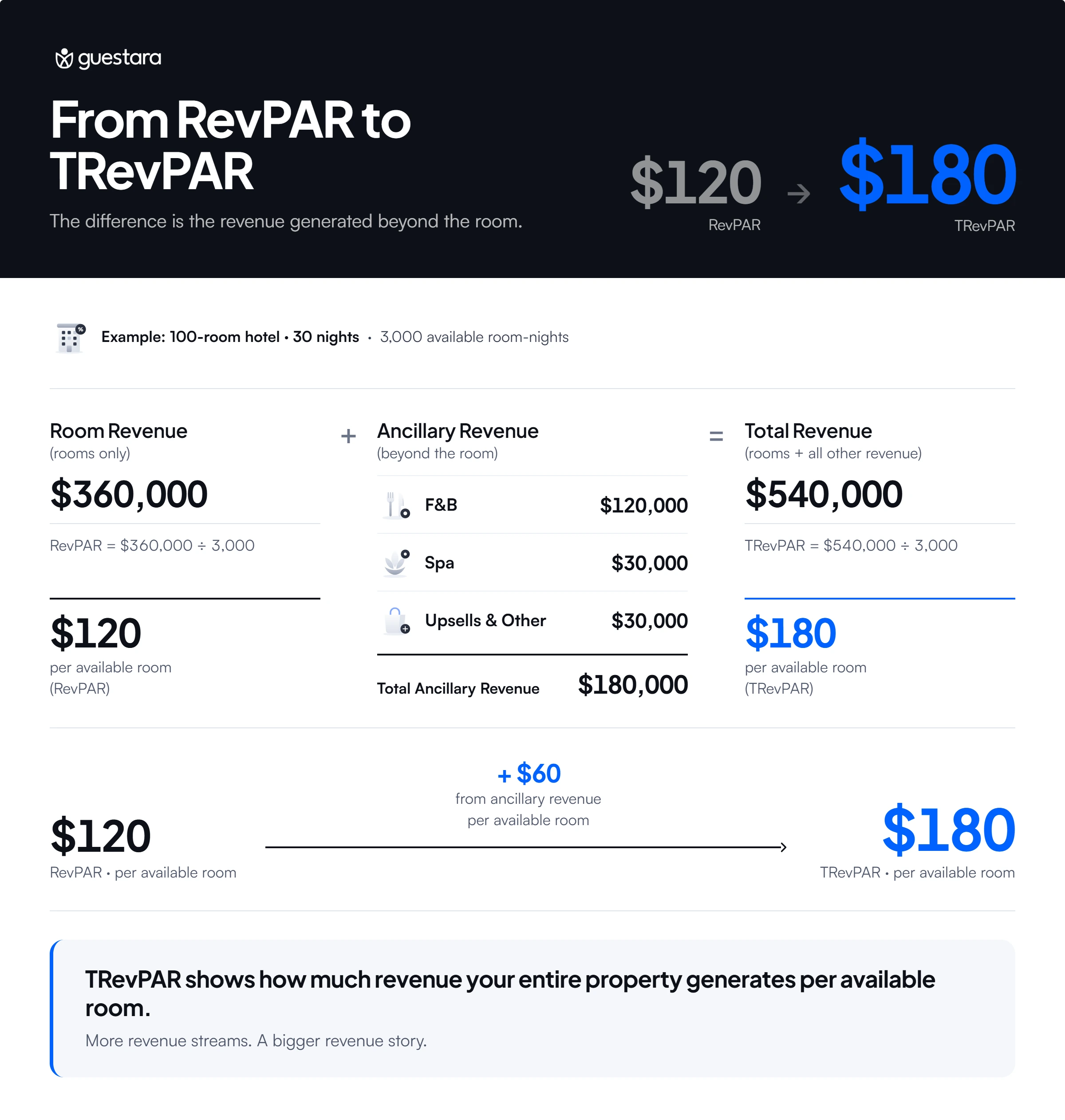 Guestara infographic showing how RevPAR increases to TRevPAR when ancillary revenue is included, with a 100-room hotel example where $360,000 in room revenue produces $120 RevPAR and $180,000 in F&B, spa, and upsell revenue increases TRevPAR to $180 per available room.