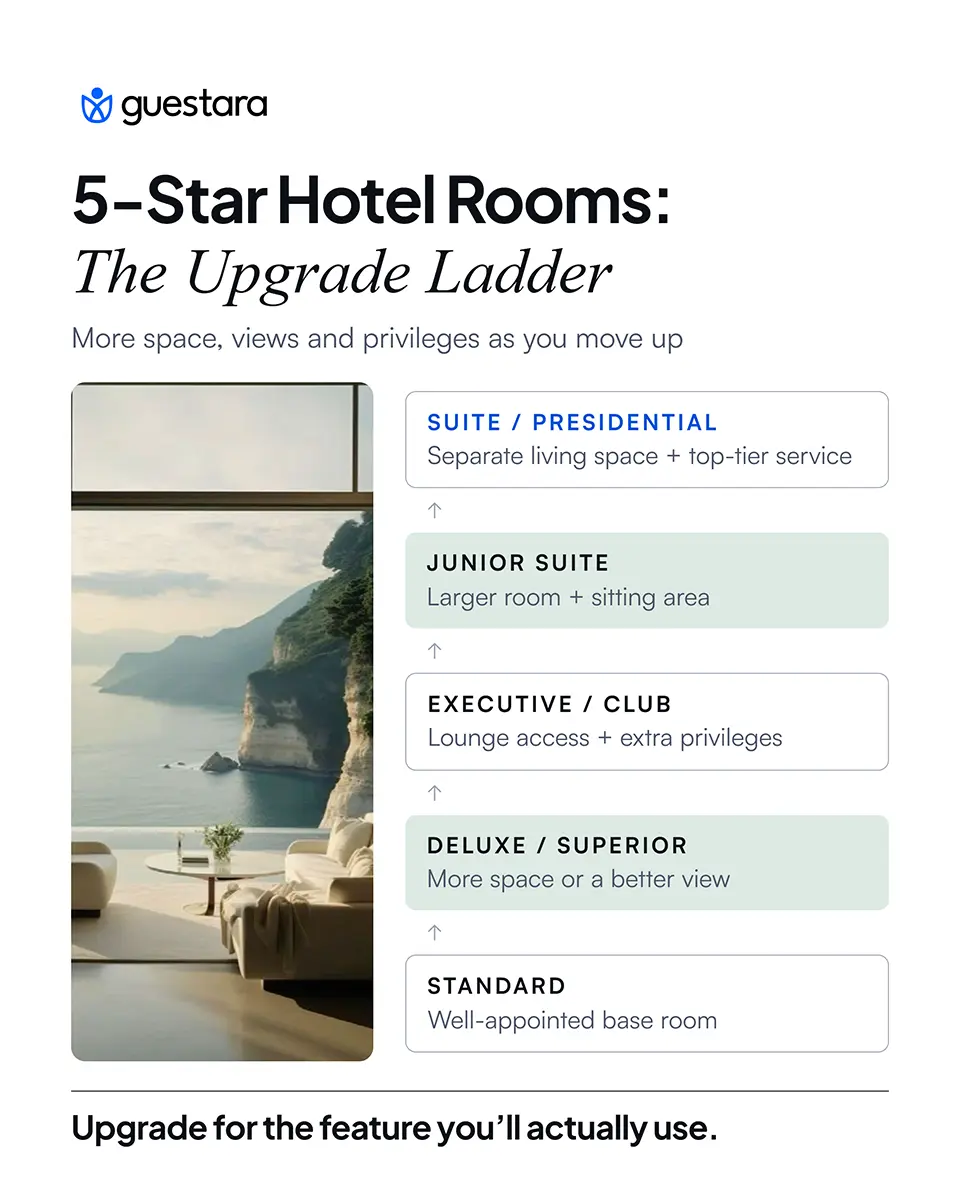 Guestara infographic showing a 5-star hotel room upgrade ladder from Standard to Deluxe/Superior, Executive/Club, Junior Suite, and Suite/Presidential, highlighting increasing space, views, privileges, and services.