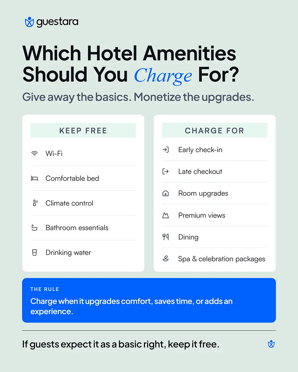 Guestara infographic explaining which hotel amenities to keep free and which to charge for, with free basics like Wi-Fi, comfortable beds, climate control, bathroom essentials, and drinking water, and paid extras like early check-in, late checkout, room upgrades, premium views, dining, and spa packages.