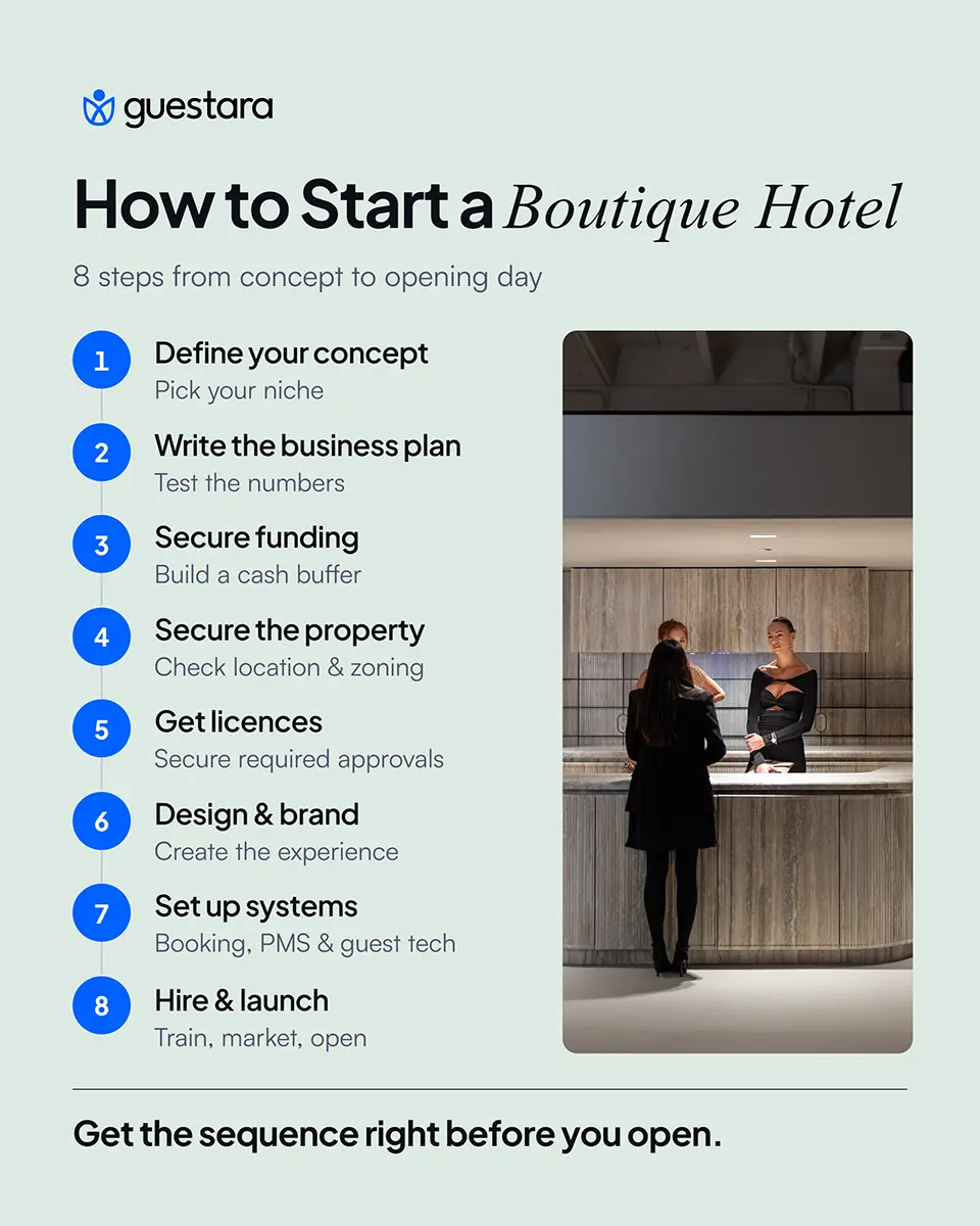 Guestara infographic outlining 8 steps to start a boutique hotel, from defining the concept and writing a business plan to securing funding, choosing a property, getting licences, branding, setting up hotel systems, and launching.