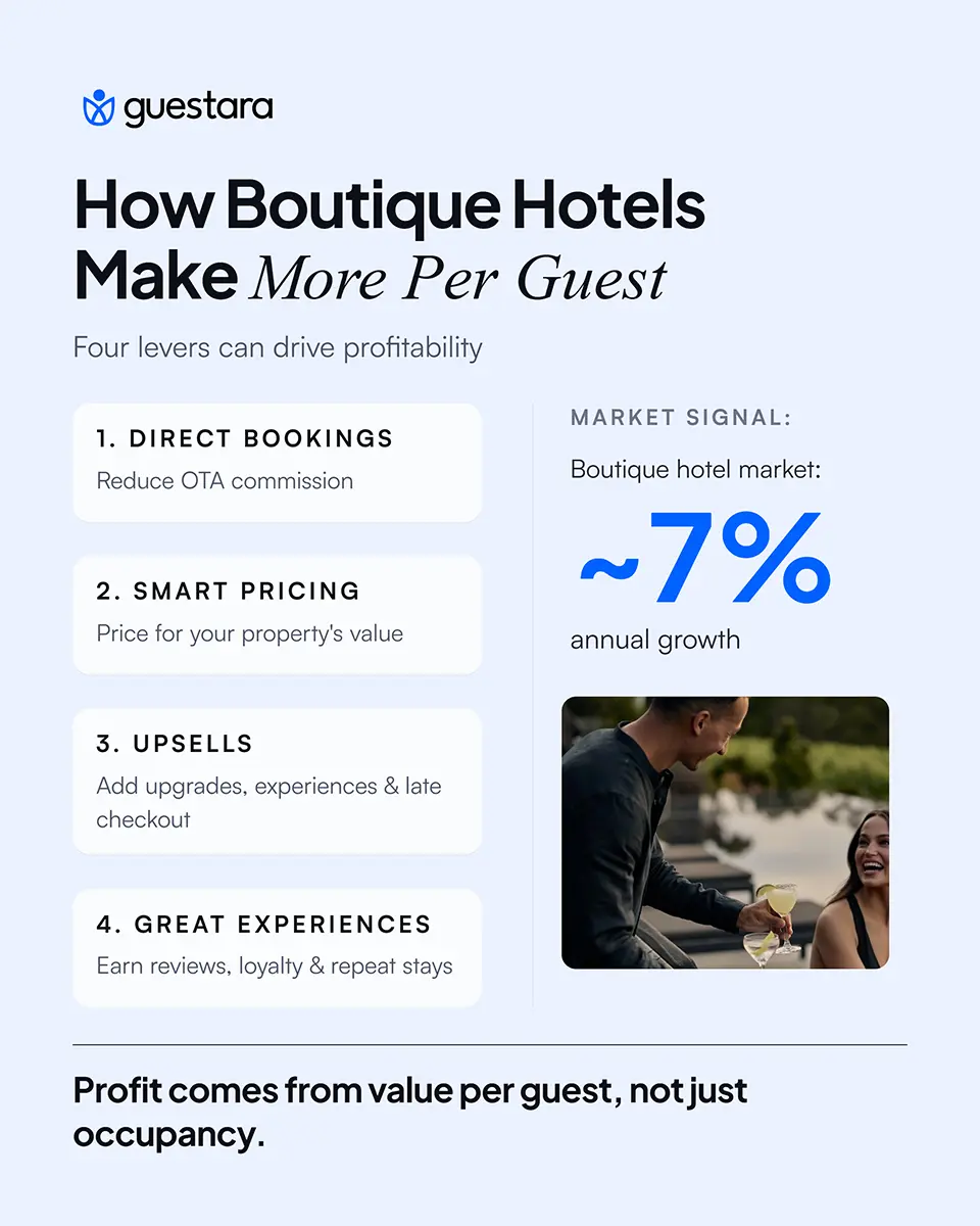 Guestara infographic explaining four ways boutique hotels can increase revenue per guest: direct bookings, smart pricing, upsells such as upgrades and late checkout, and great guest experiences that drive reviews, loyalty, and repeat stays. It also highlights approximately 7% annual boutique hotel market growth.