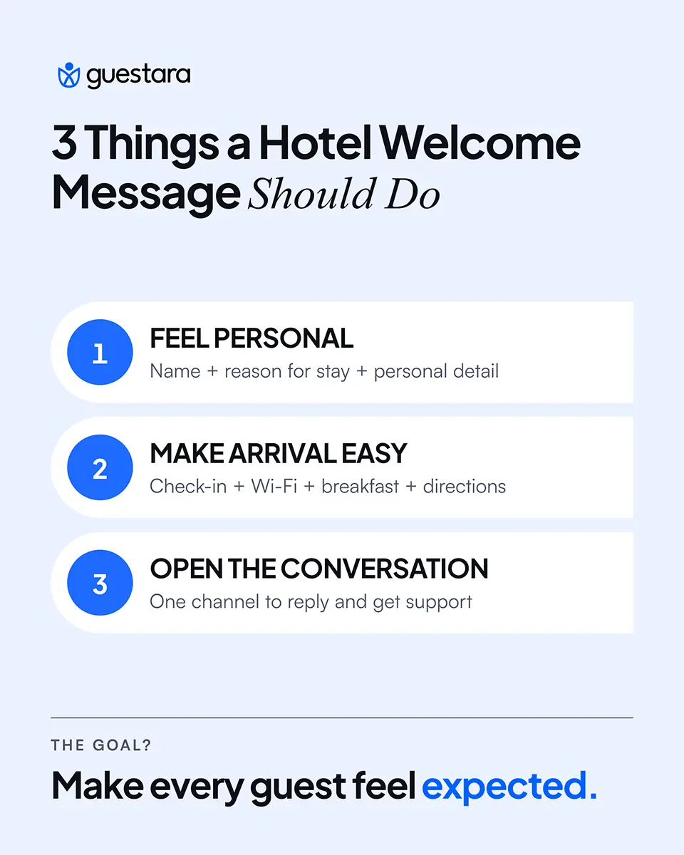 Guestara infographic highlighting three things a hotel welcome message should do: feel personal by including the guest’s name and stay details, make arrival easier with check-in and essential information, and open a conversation through a support channel.