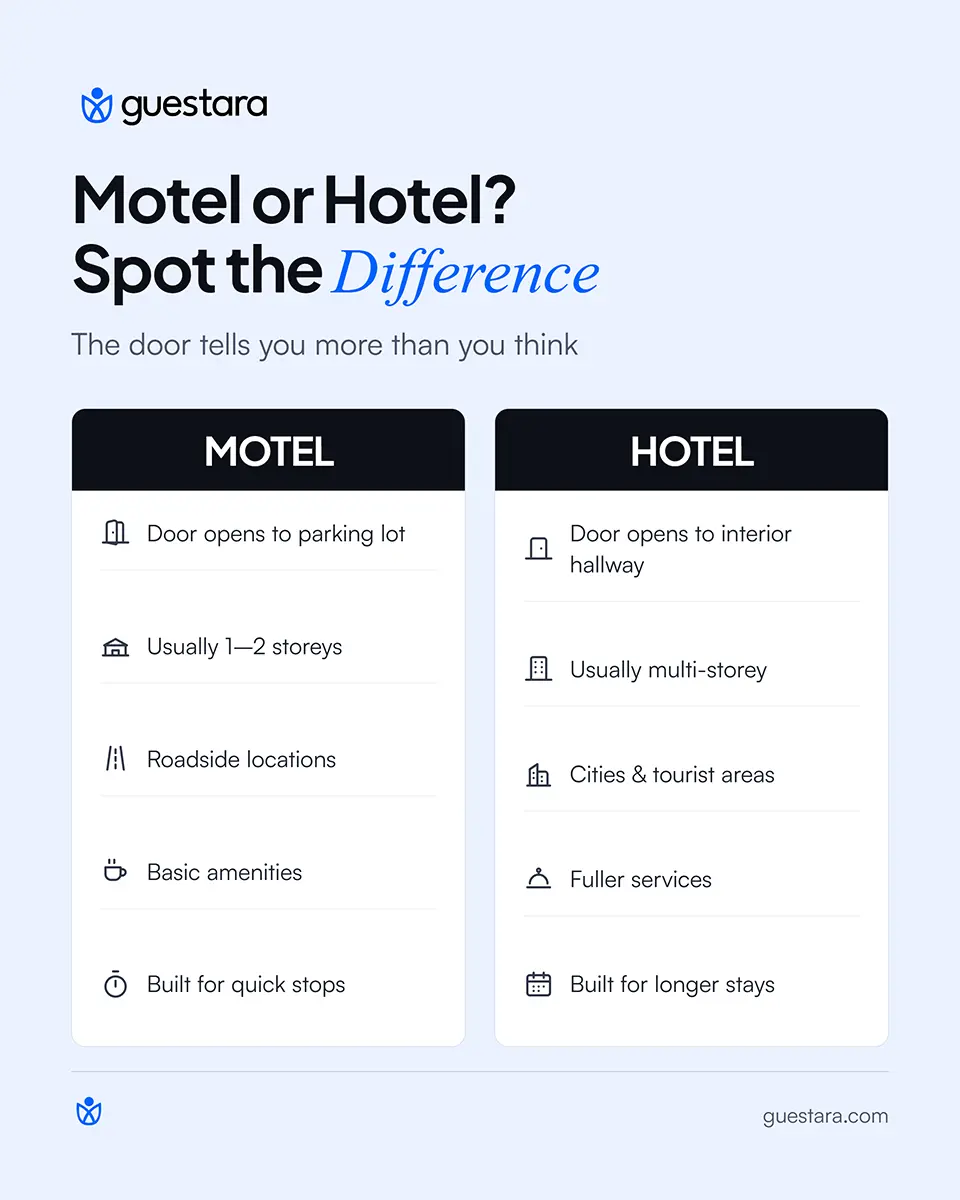 Guestara infographic comparing motels and hotels by room access, building size, location, amenities, and typical stay length. Motels usually have doors opening to parking areas, 1–2 stories, roadside locations, basic amenities, and shorter stays, while hotels typically have interior hallways, multiple stories, city or tourist locations, fuller services, and longer stays.