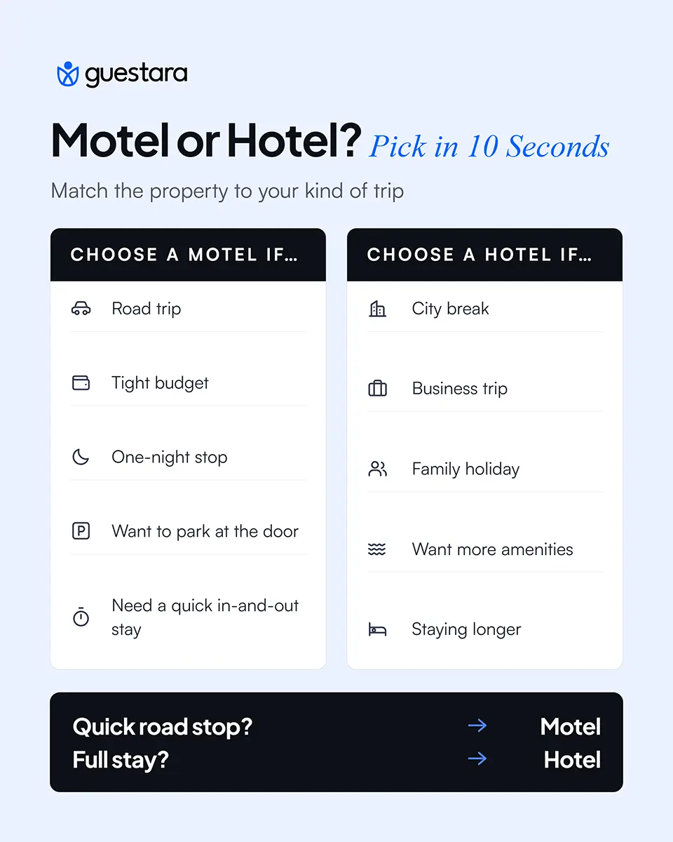 Guestara infographic comparing when to choose a motel or hotel based on trip type. Motels suit road trips, tight budgets, one-night stops, parking at the door, and quick stays, while hotels suit city breaks, business trips, family holidays, more amenities, and longer stays.