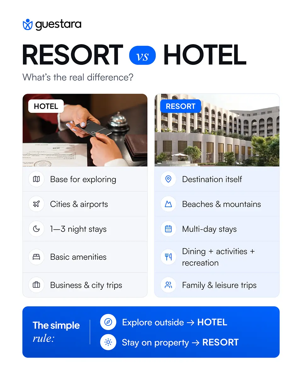 Guestara infographic comparing resorts and hotels. Hotels are presented as bases for exploring cities and airports, typically for shorter stays with basic amenities and business or city trips, while resorts are destinations themselves, often in beach or mountain locations with multi-day stays, dining, activities, recreation, and family leisure experiences.