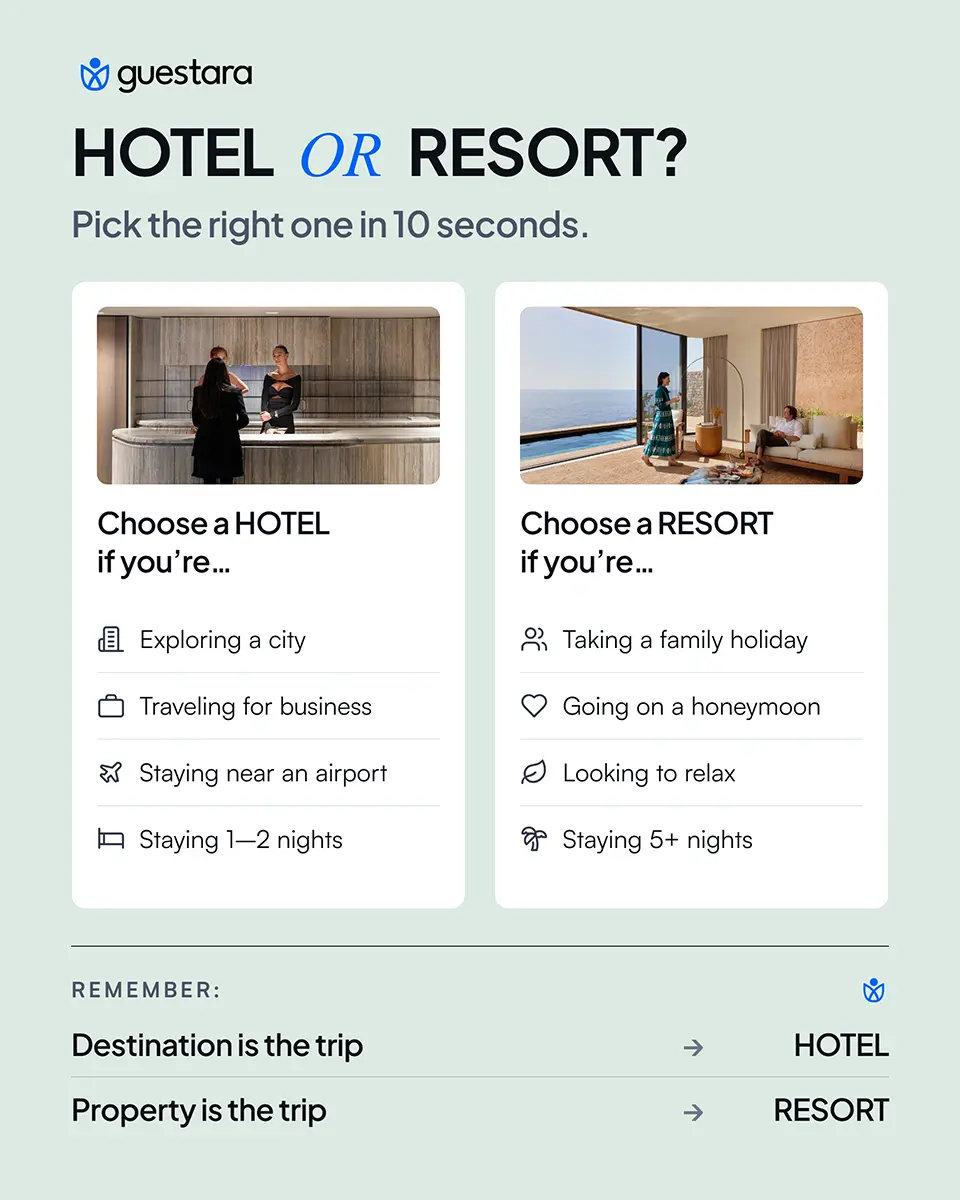 Guestara infographic comparing when to choose a hotel or resort. Hotels are suited for exploring cities, business travel, airport stays, and 1–2 night trips, while resorts are suited for family holidays, honeymoons, relaxation, and stays of 5 or more nights.