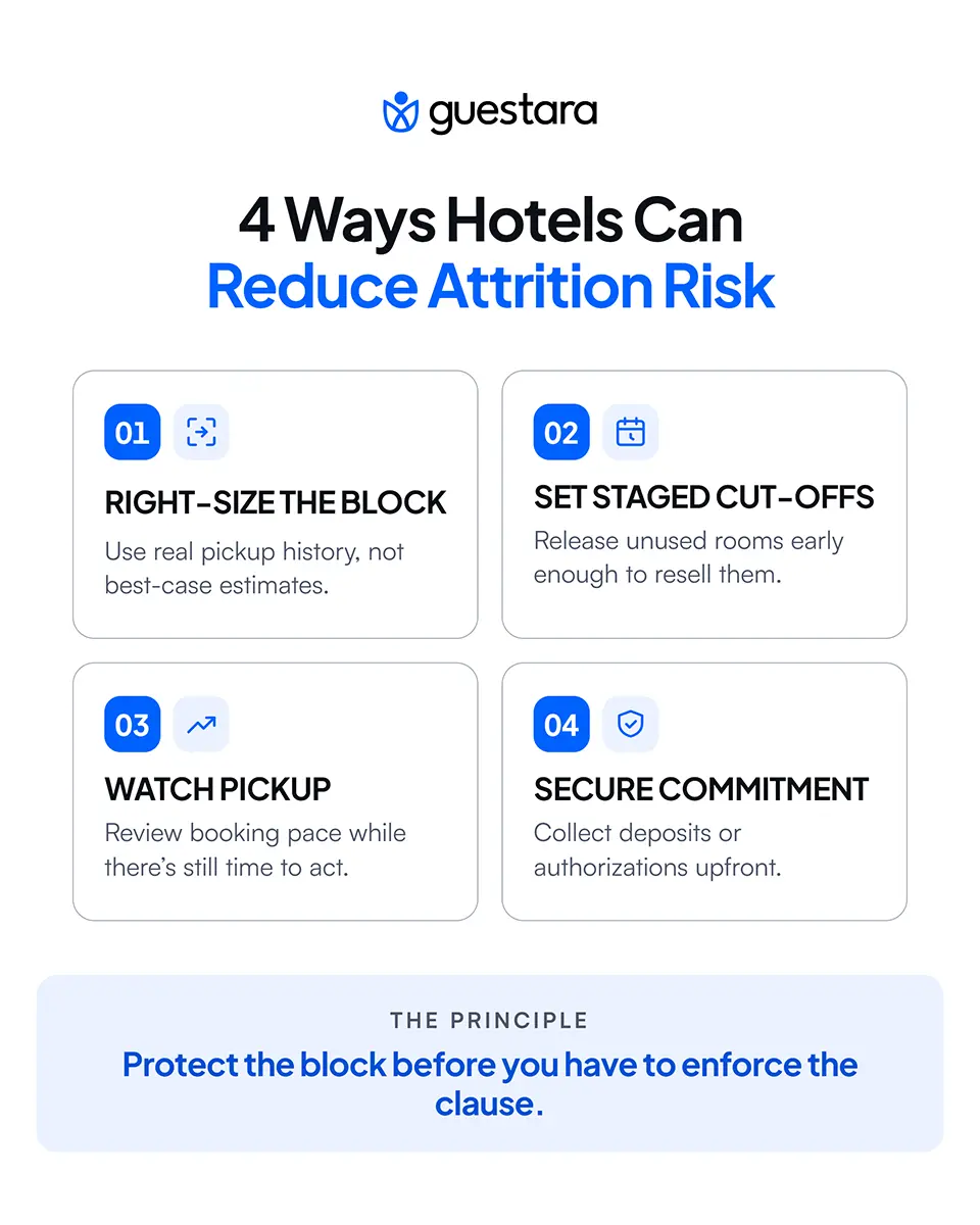 Guestara infographic showing four ways hotels can reduce attrition risk: right-size room blocks using real pickup history, set staged cut-offs to release unused rooms, monitor booking pickup, and secure commitments through deposits or authorizations.