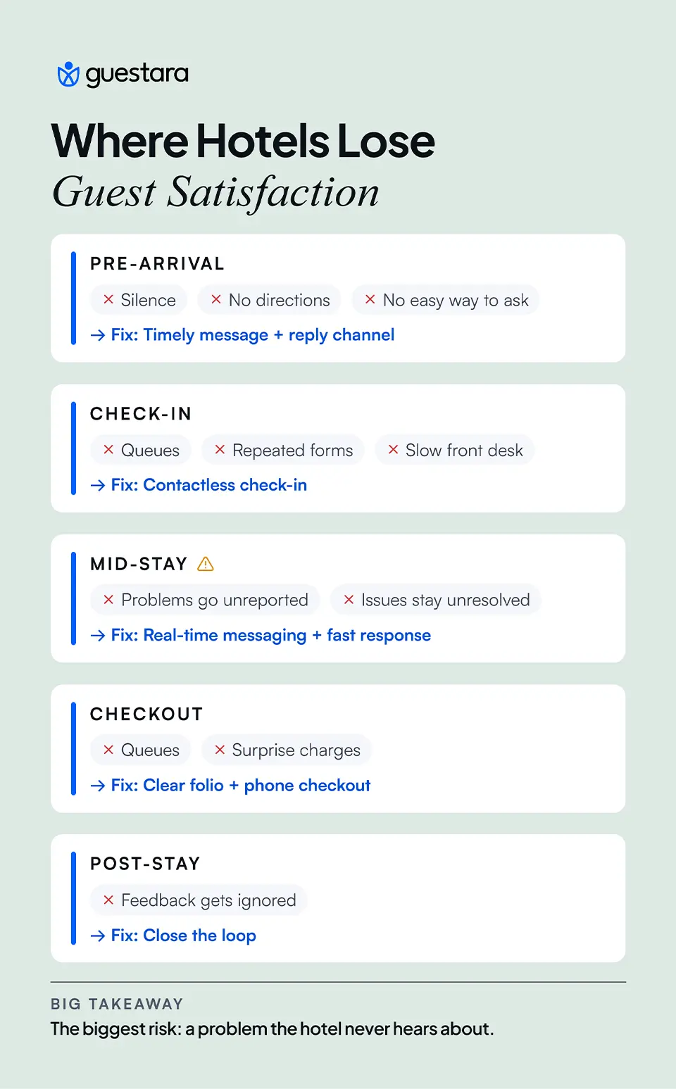 Guestara infographic showing where hotels can lose guest satisfaction across the guest journey, including pre-arrival, check-in, mid-stay, checkout, and post-stay. It highlights issues such as poor communication, queues, unresolved problems, surprise charges, and ignored feedback, with suggested fixes for each stage.