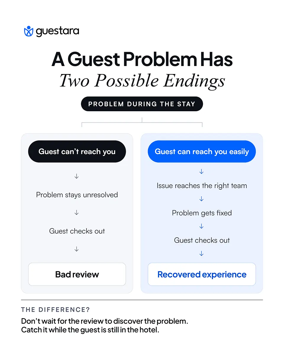 Guestara infographic showing two possible outcomes when a hotel guest has a problem during their stay: if the guest cannot reach the hotel, the issue remains unresolved and may lead to a bad review; if the guest can reach the hotel easily, the issue reaches the right team, gets fixed, and can result in a recovered guest experience.