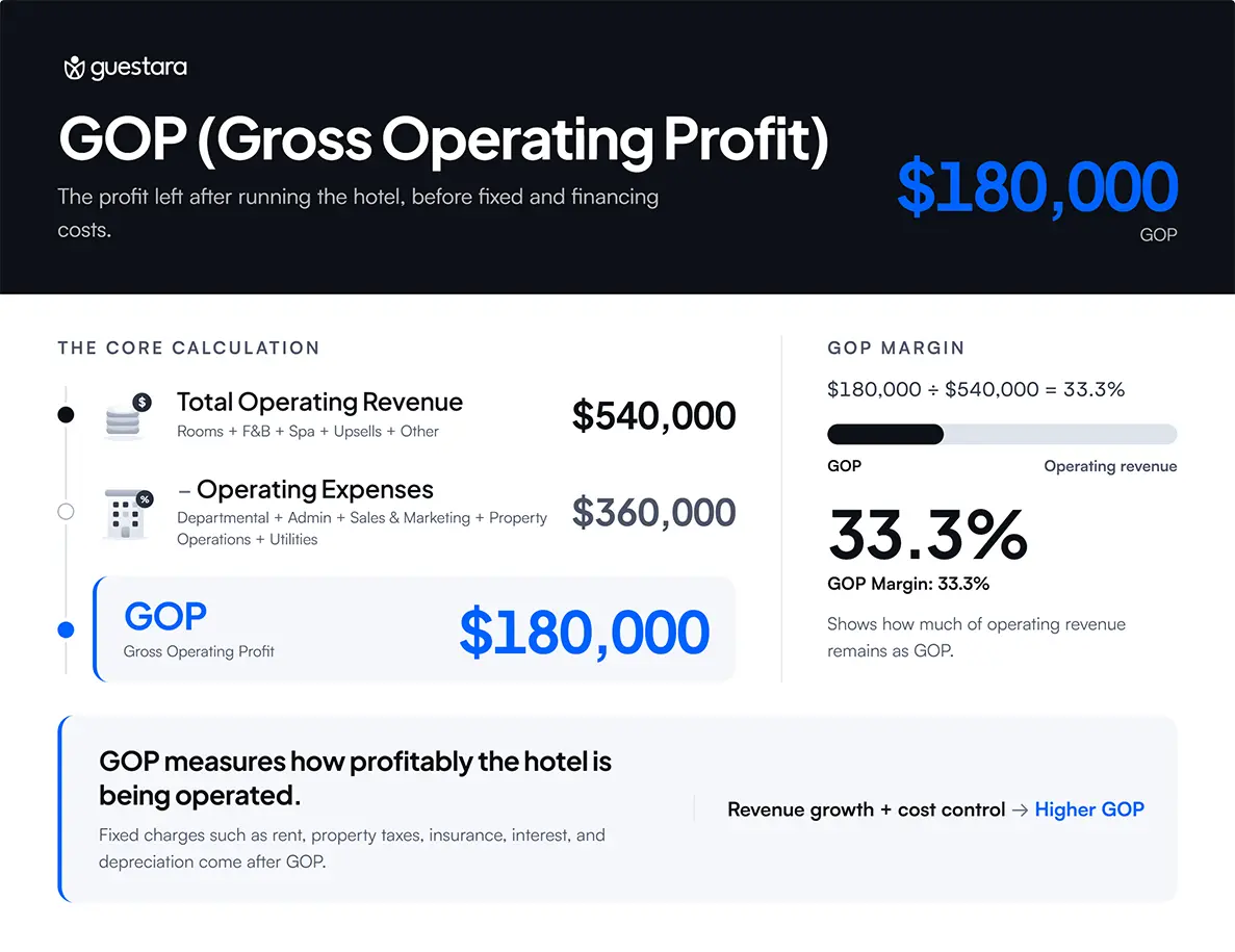 GOP glossary graphic explaining Gross Operating Profit, showing $180,000 GOP from $540,000 operating revenue minus $360,000 operating expenses, with a 33.3% GOP margin.