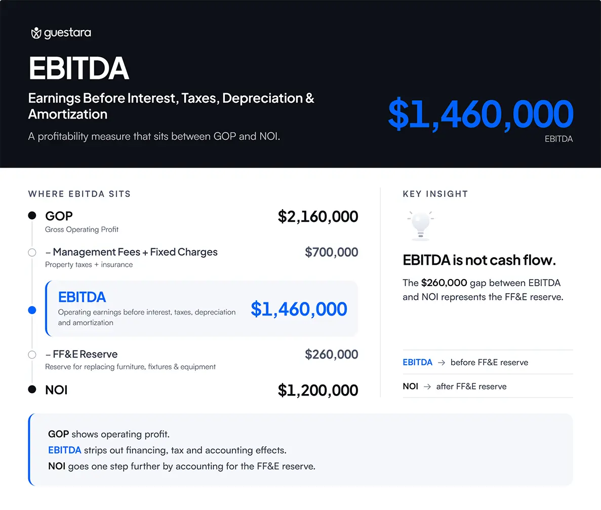 EBITDA glossary graphic explaining Earnings Before Interest, Taxes, Depreciation and Amortization, showing $1.46 million EBITDA between $2.16 million GOP and $1.2 million NOI after a $260,000 FF&E reserve.