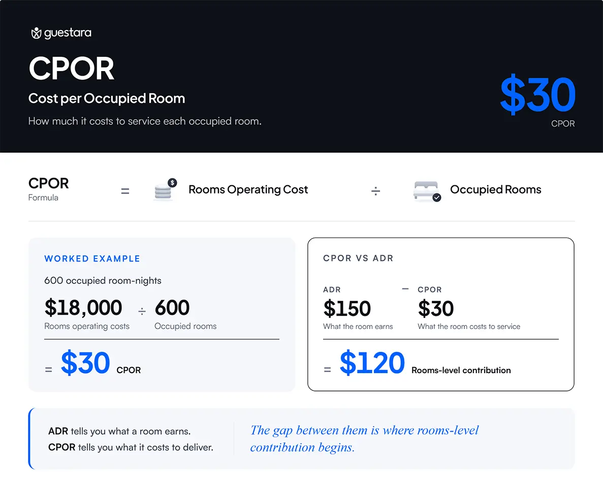 CPOR glossary graphic explaining Cost per Occupied Room, with a worked example showing $30 CPOR from $18,000 in room operating costs across 600 occupied room-nights, compared with a $150 ADR.