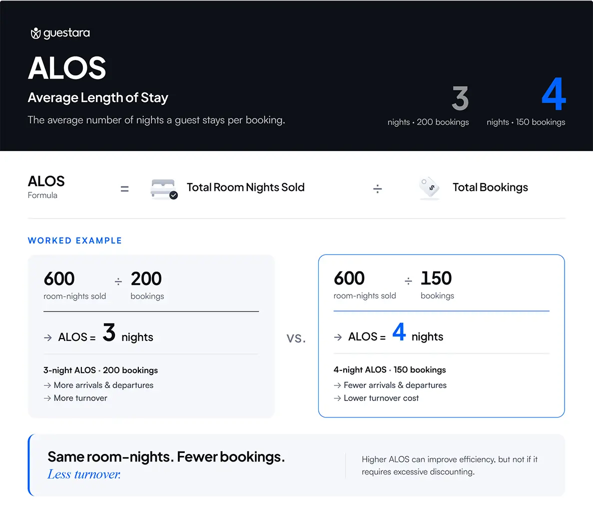 ALOS glossary graphic explaining Average Length of Stay, comparing 3-night stays from 200 bookings with 4-night stays from 150 bookings using 600 room-nights sold.