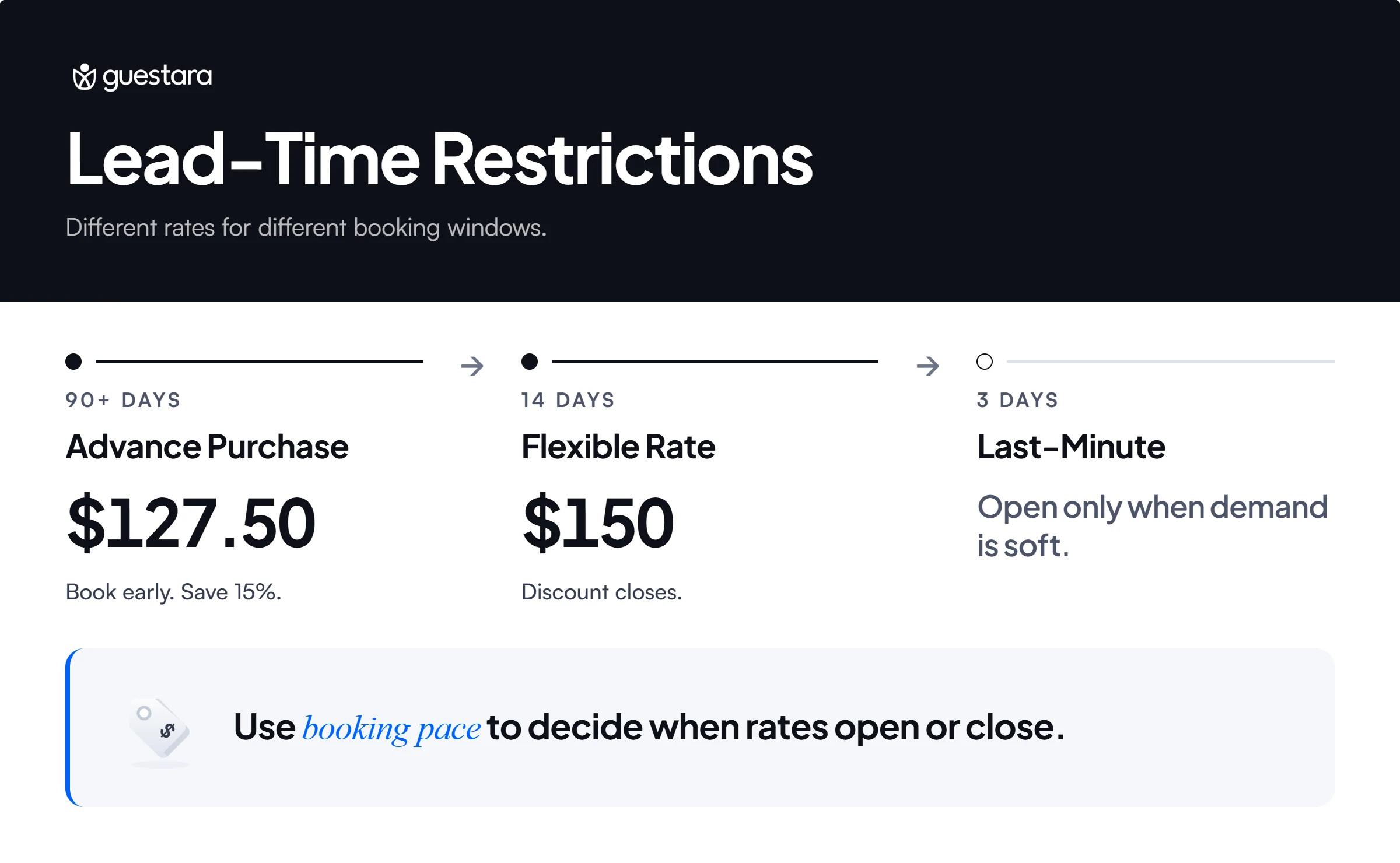 Lead-time restrictions glossary graphic showing hotel rate strategies for different booking windows: a $127.50 advance-purchase rate for bookings 90+ days ahead, a $150 flexible rate at 14 days, and last-minute rates opened when demand is soft.