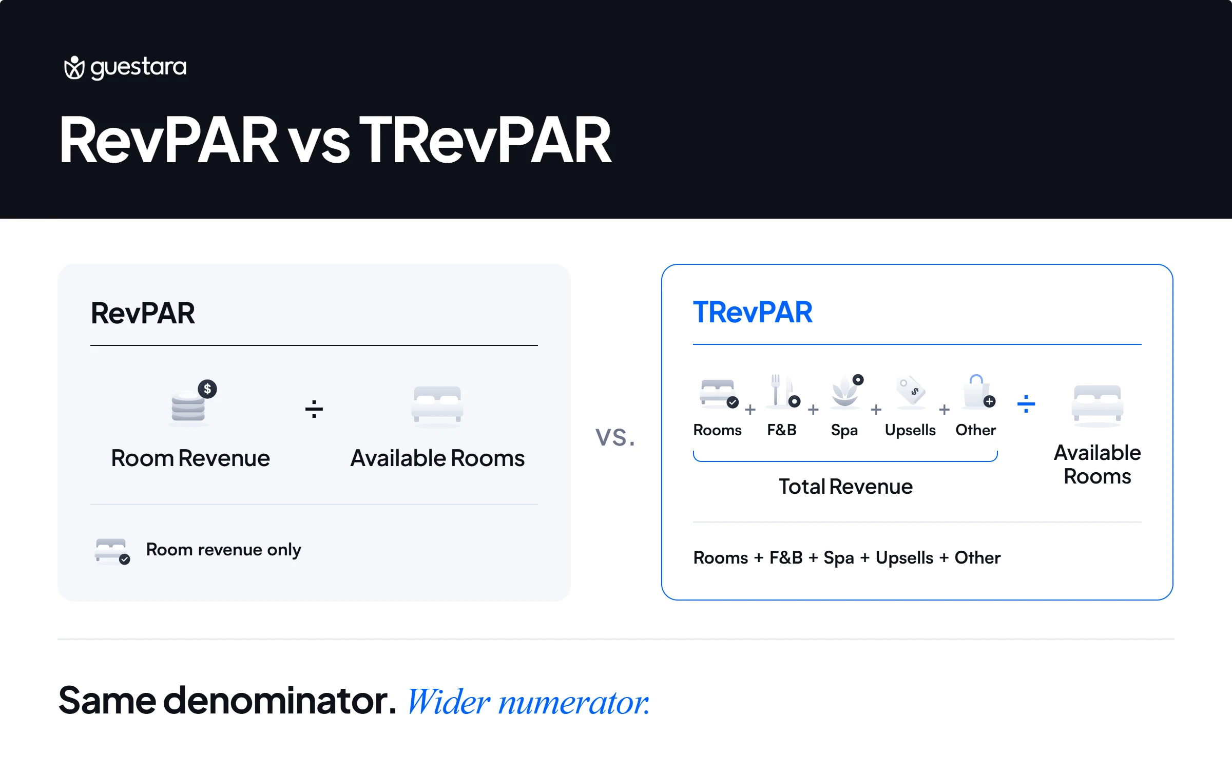 RevPAR vs TRevPAR glossary graphic comparing room revenue per available room with total revenue per available room, including F&B, spa, upsells, and other revenue streams.