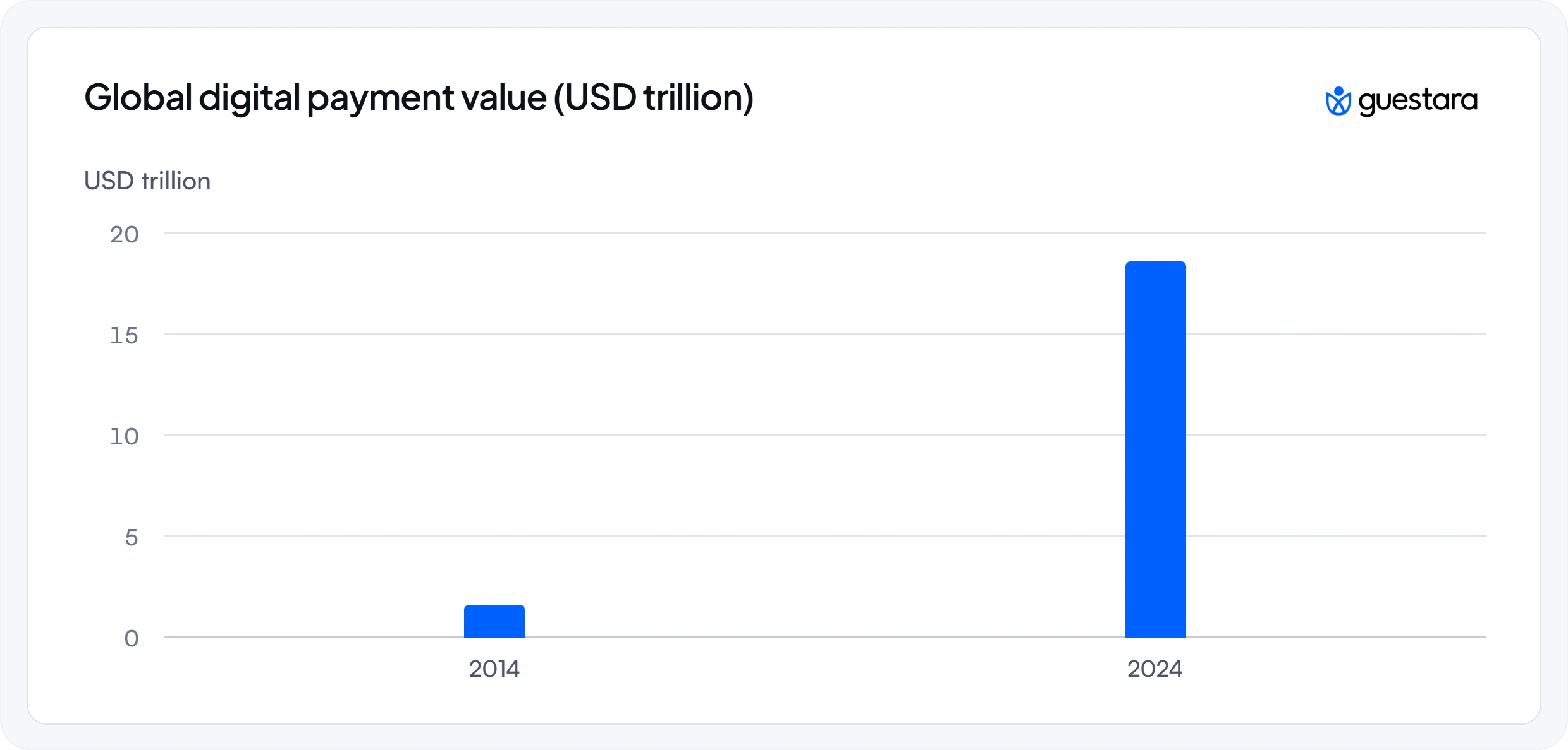 Guestara Guide Showing Global digital payment value increased from approximately USD 1.6 trillion in 2014 to USD 18.5 trillion in 2024.