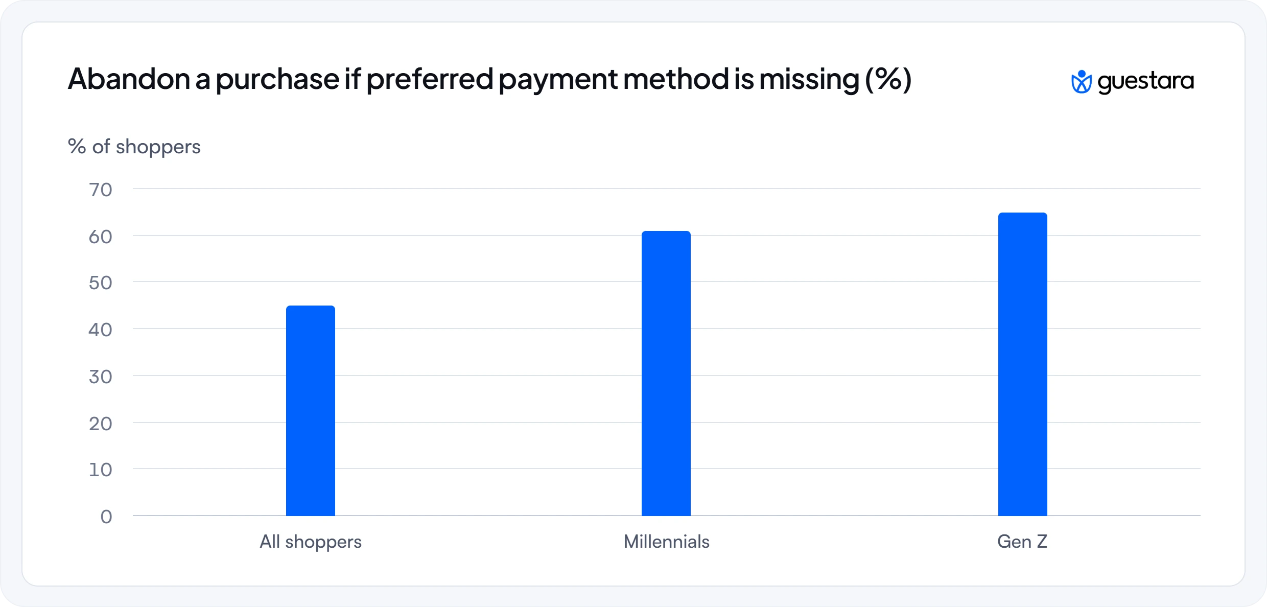 Guestara Guide showing percentage of shoppers who would abandon a purchase if their preferred payment method is unavailable: 45% of all shoppers, 61% of millennials, and 65% of Gen Z.