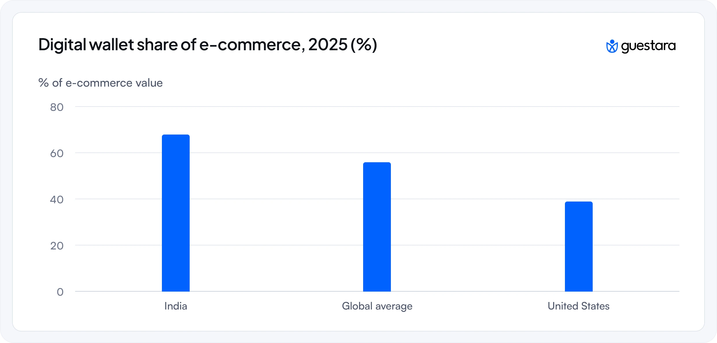 Guestara guide showing digital wallet share of e-commerce value in 2025, with India at 68%, global average at 56%, and the United States at 39%.