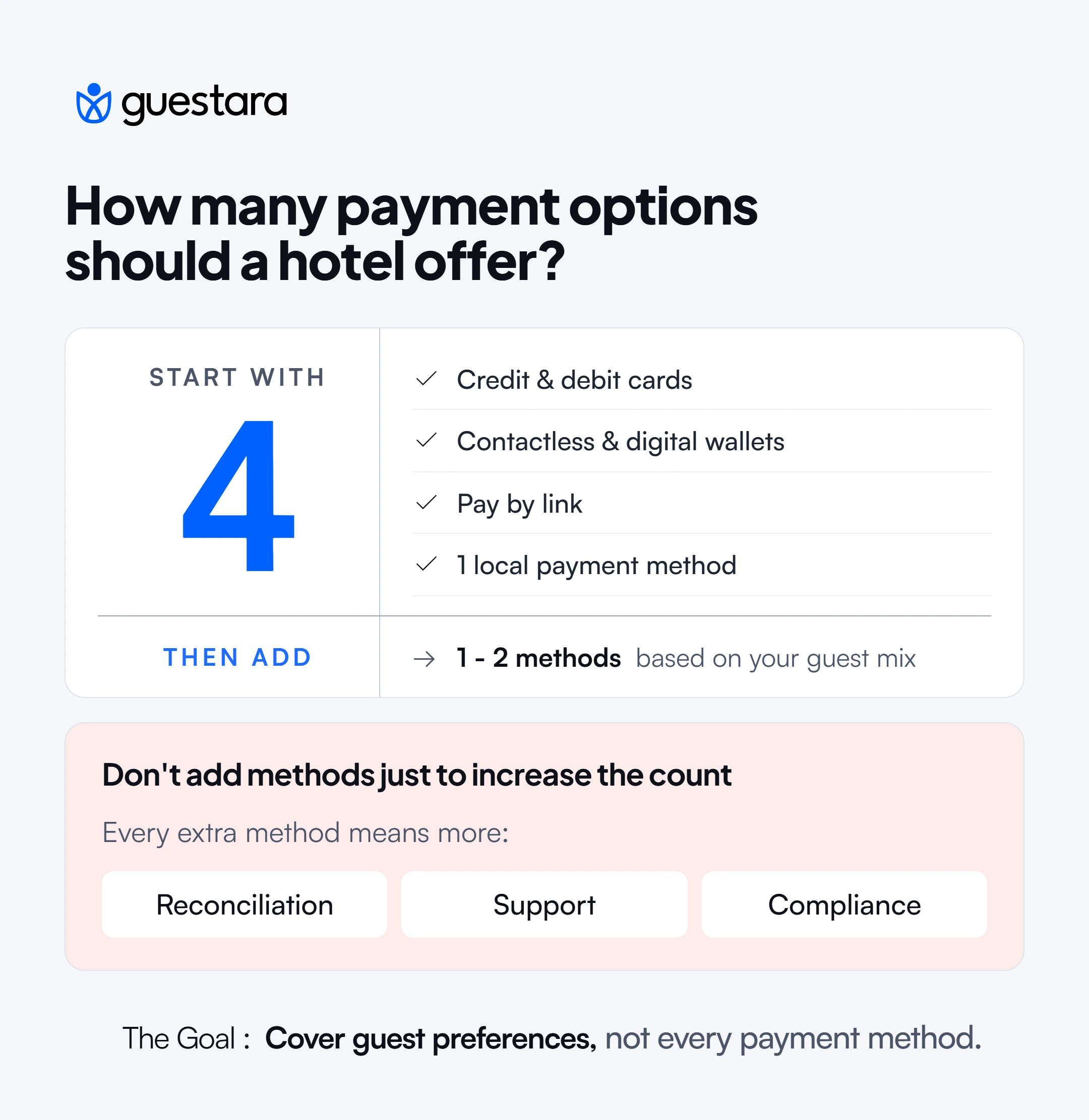 Guestara guide to hotel payment options, recommending four core methods: cards, contactless and digital wallets, pay by link, and one local payment method, plus one to two additional options based on guest mix.