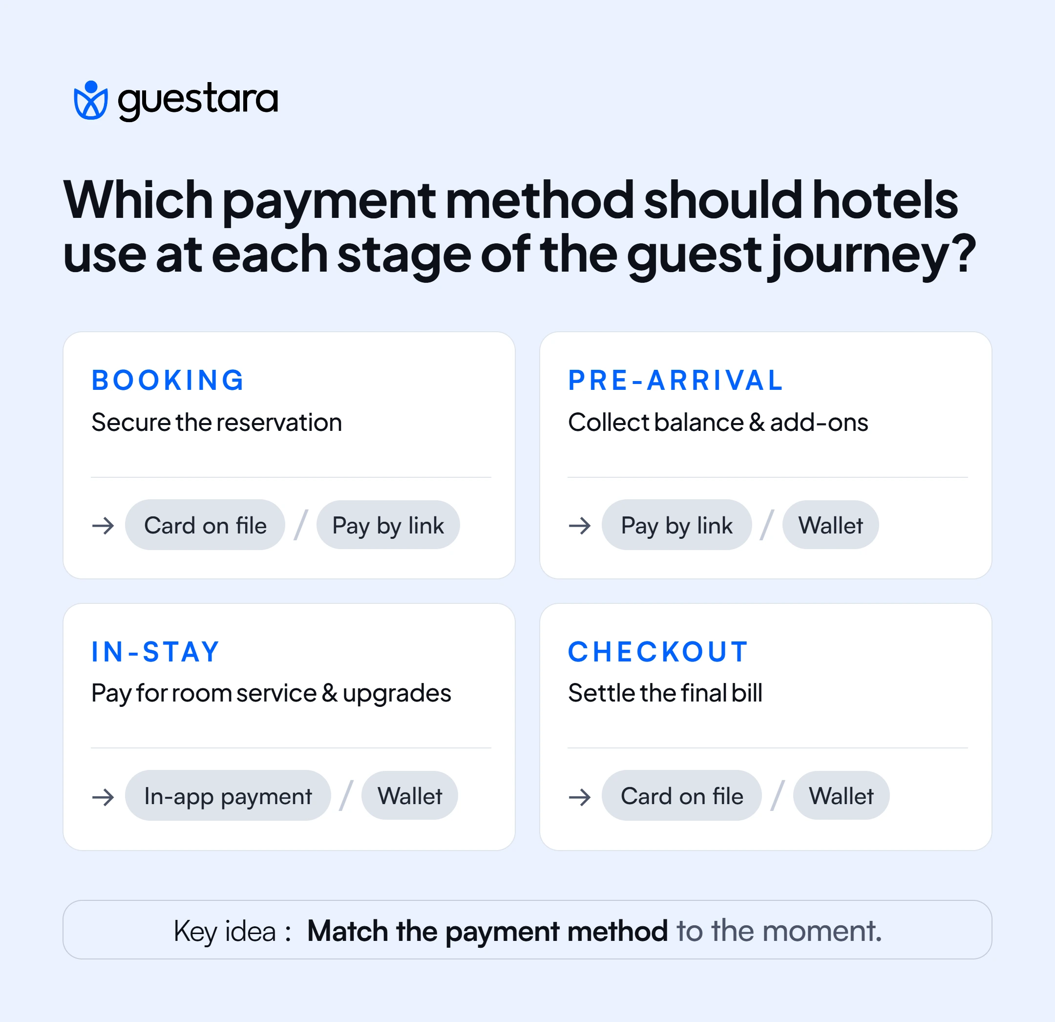 Guestara guide to matching payment methods with each stage of the hotel guest journey, from booking and pre-arrival payments to in-stay purchases and final checkout.