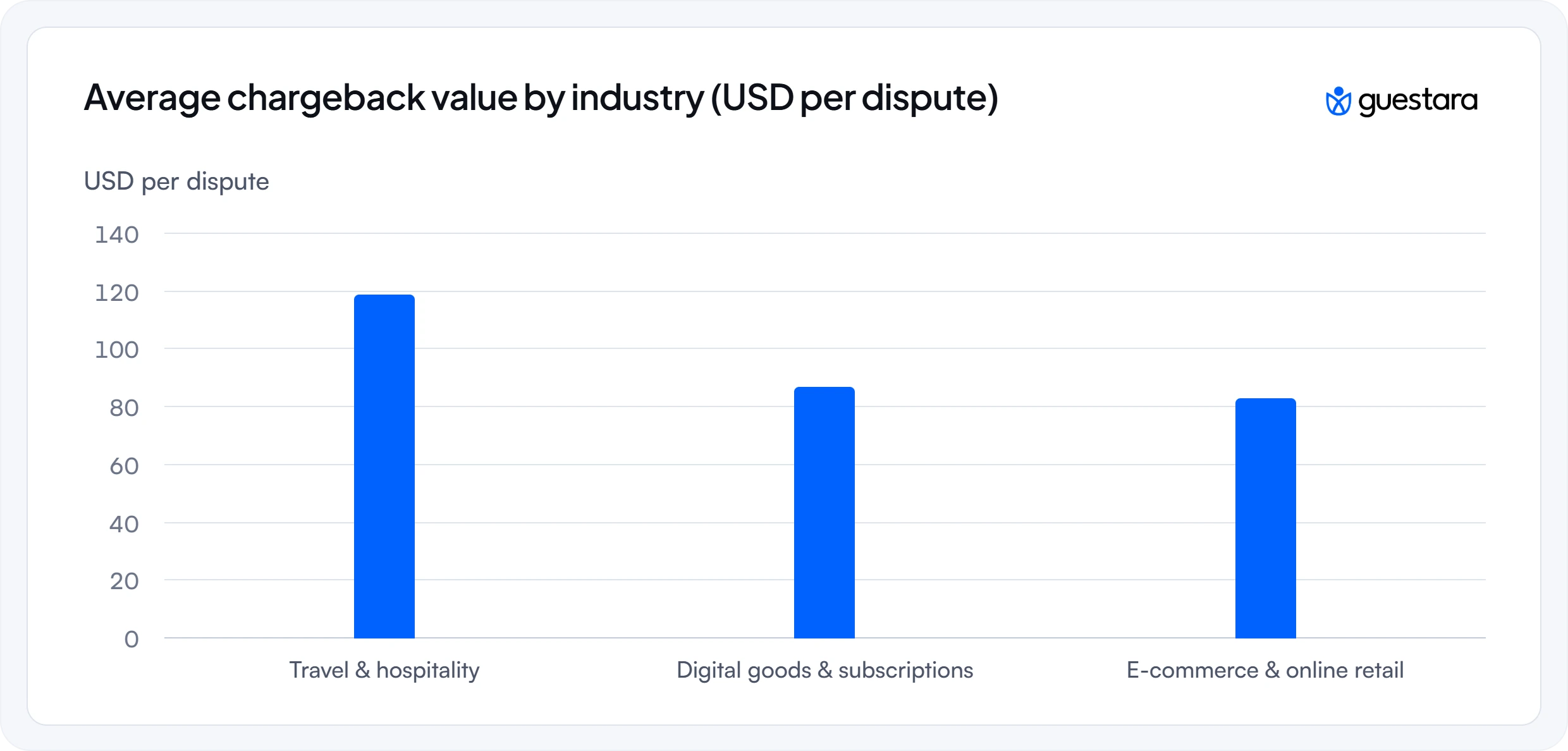 Guestara guide to average chargeback value by industry, showing approximately $119 per dispute in travel and hospitality, $87 for digital goods and subscriptions, and $83 for e-commerce and online retail.